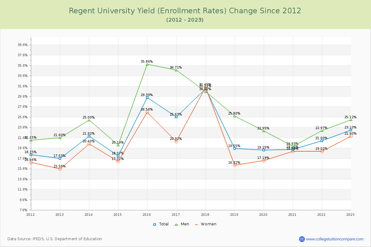 Regent University Yield (Enrollment Rate) Changes Chart