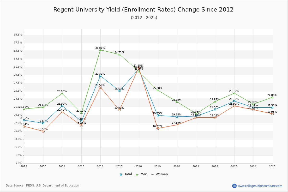 Regent University enrollment rate trends chart showing historical yield changes from 2015 to 2025