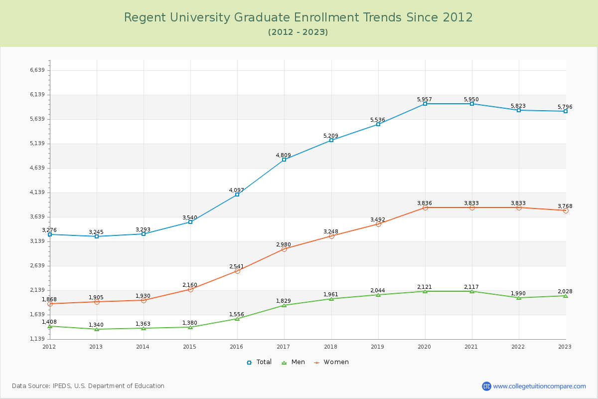 Regent University Graduate Enrollment Trends Chart