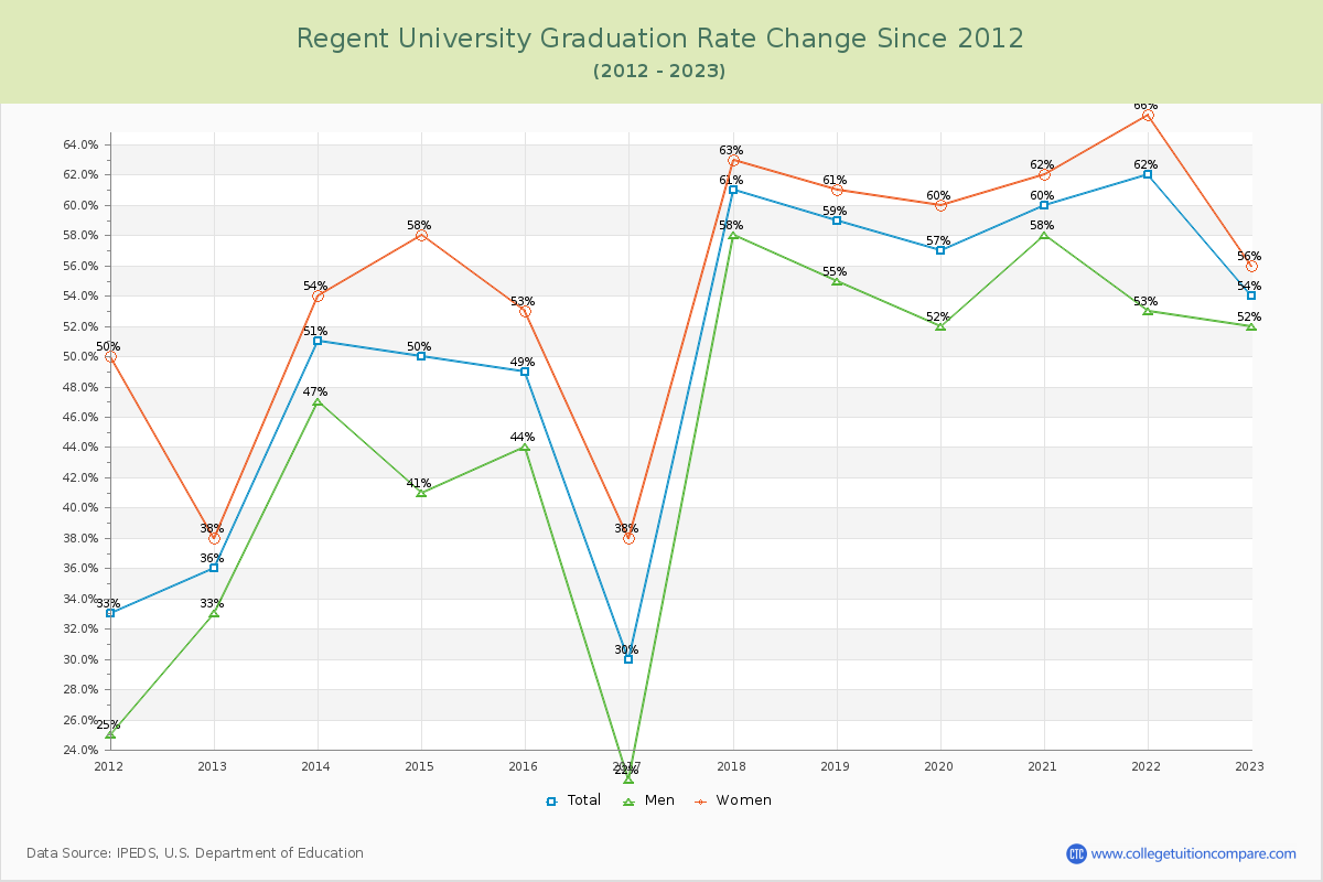 Regent University Graduation Rate Changes Chart
