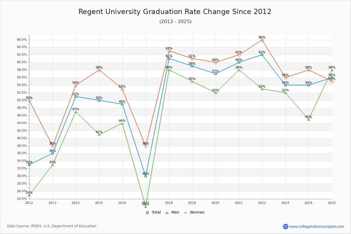 Regent University Graduation Rate Changes Chart