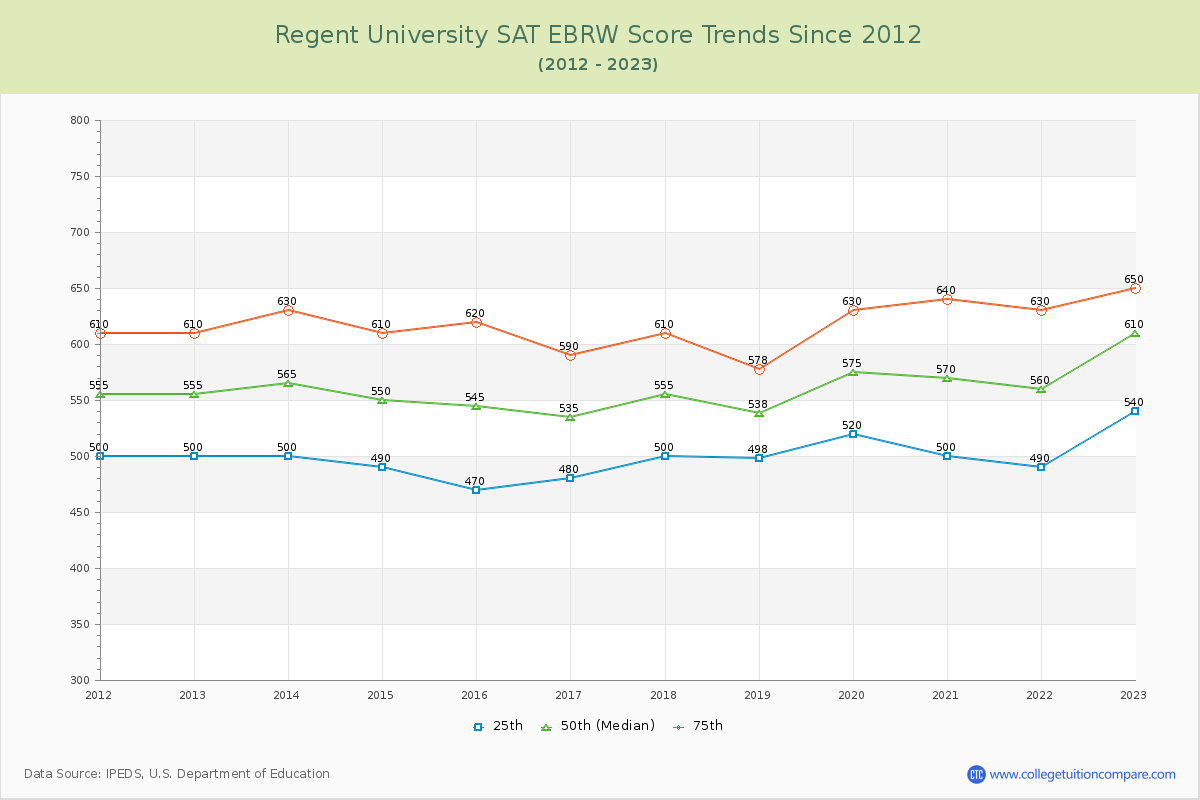 Regent University SAT EBRW (Evidence-Based Reading and Writing) Trends Chart