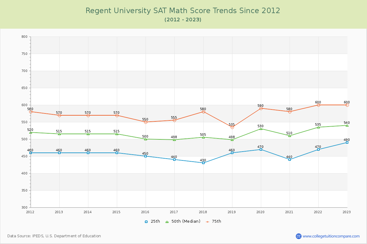 Regent University SAT Math Score Trends Chart