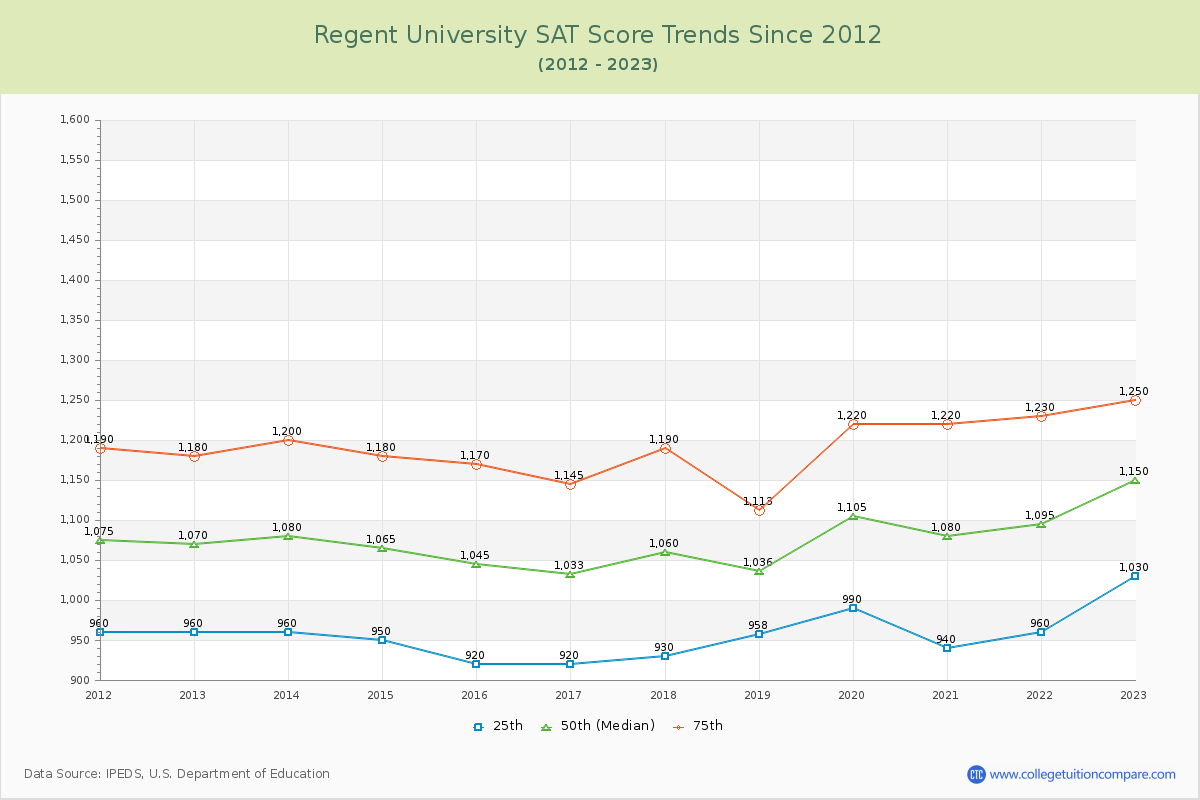 Regent University SAT Score Trends Chart