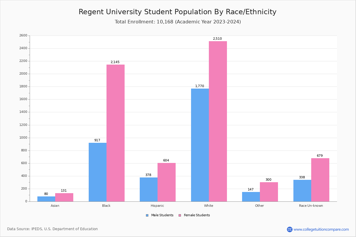 Regent University Student Population and Demographics