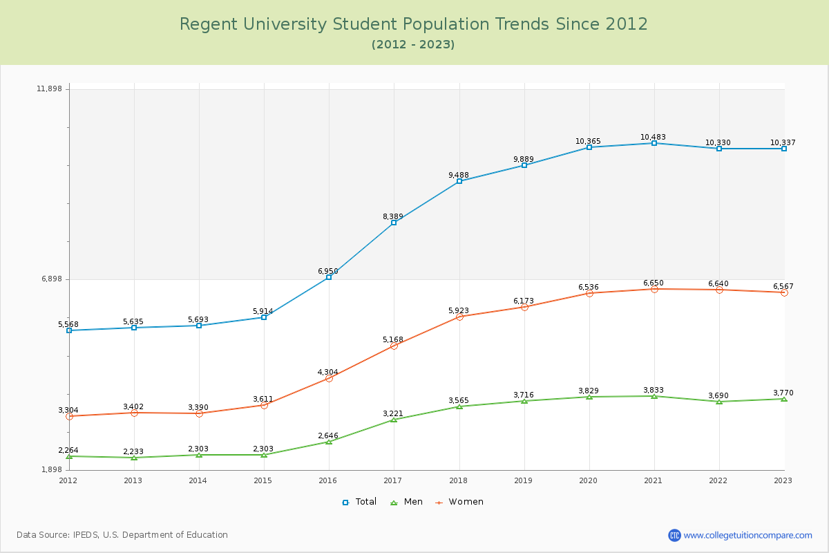 Regent University Enrollment Trends Chart