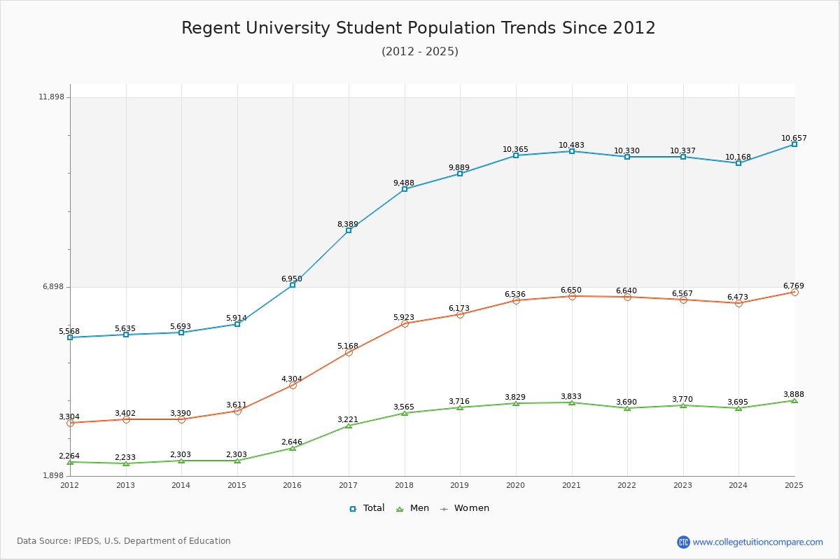 Regent University Enrollment Trends Chart