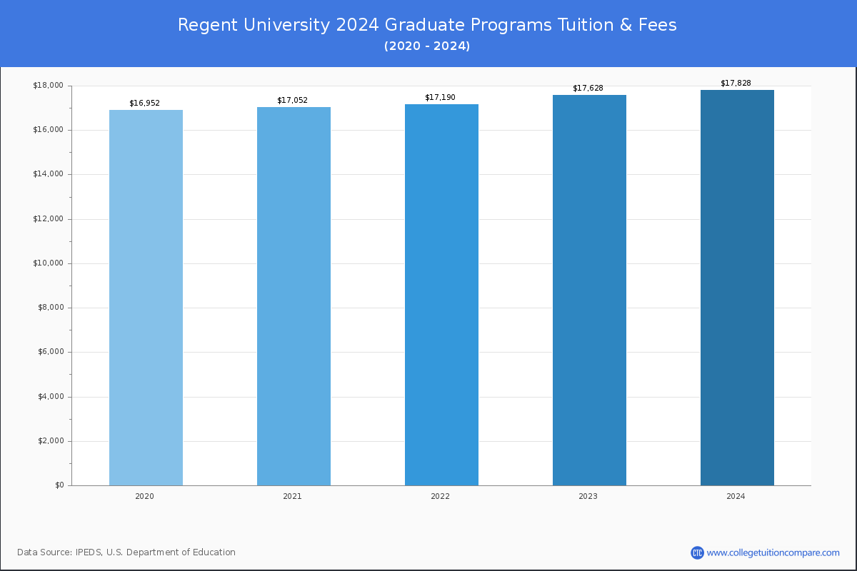 Regent University - Graduate Tuition Chart