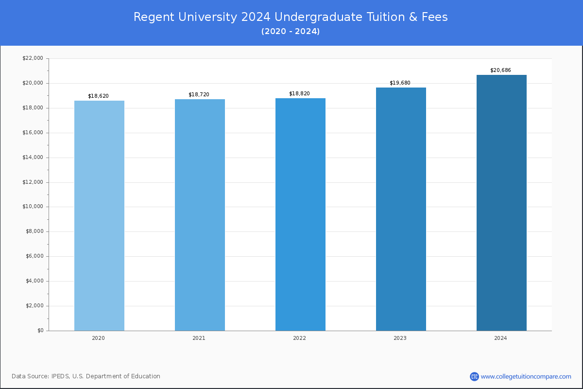 Regent University - Undergraduate Tuition Chart