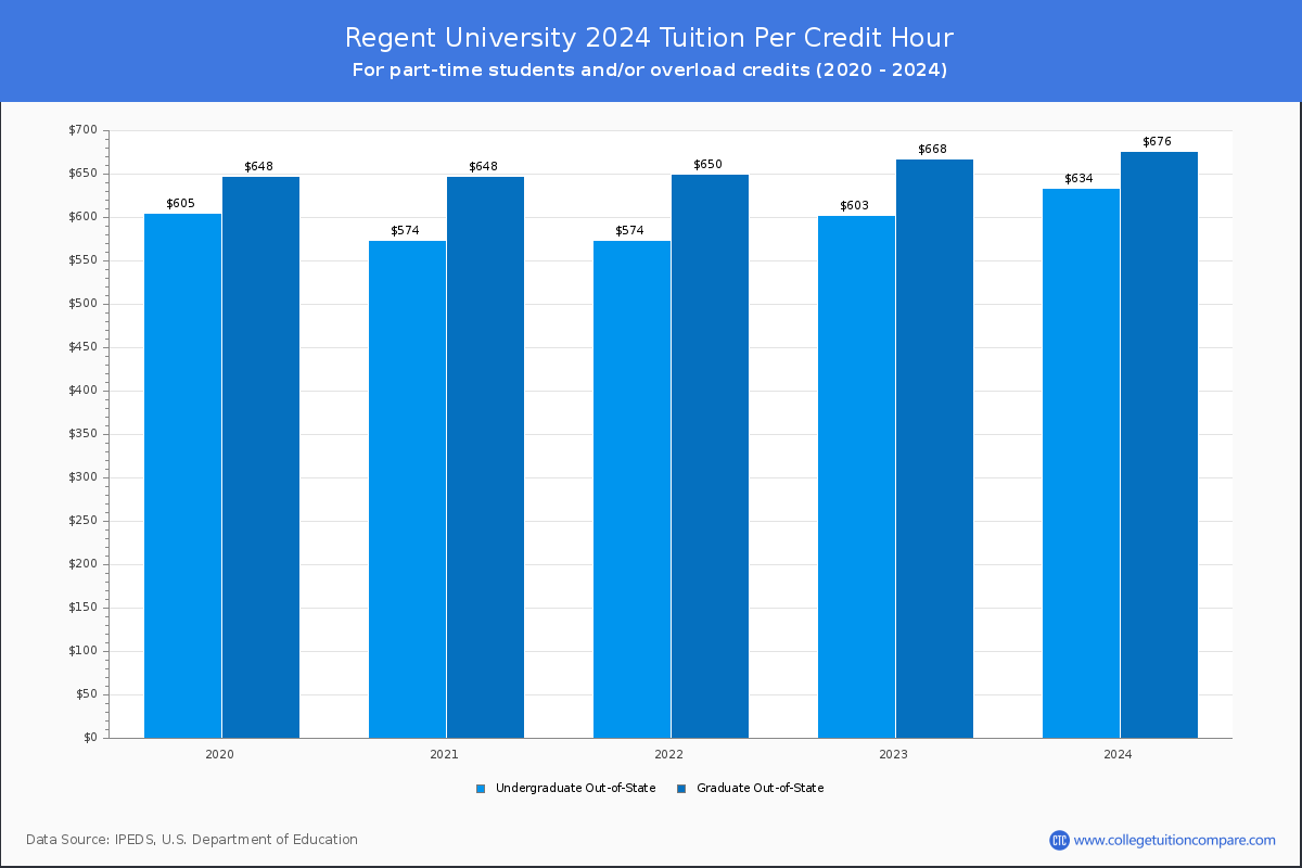 Regent University - Tuition per Credit Hour