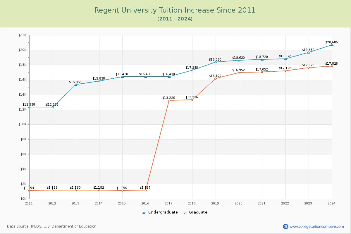 Regent University Tuition & Fees Changes Chart