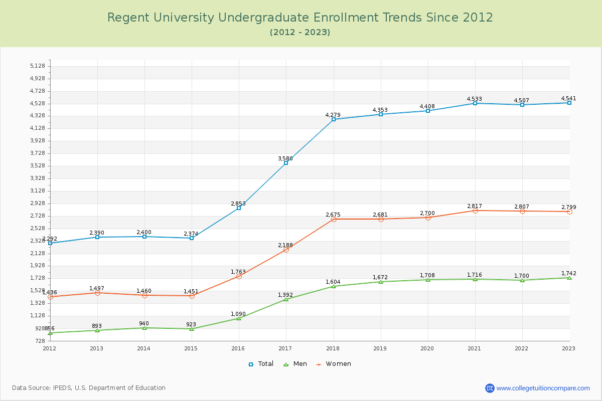 Regent University Undergraduate Enrollment Trends Chart