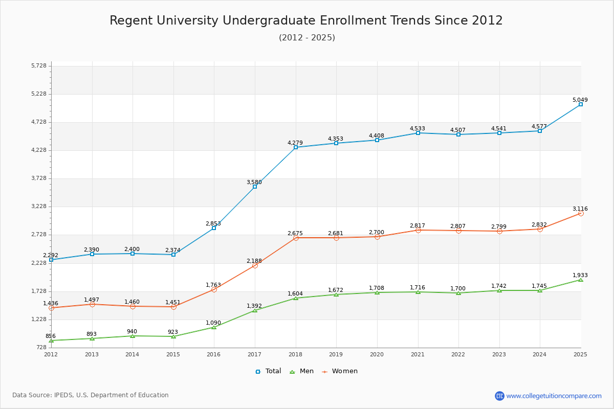 Regent University Undergraduate Enrollment Trends Chart
