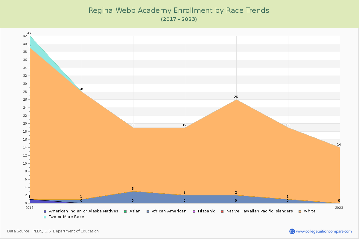 Regina Webb Academy Enrollment by Race Trends Chart