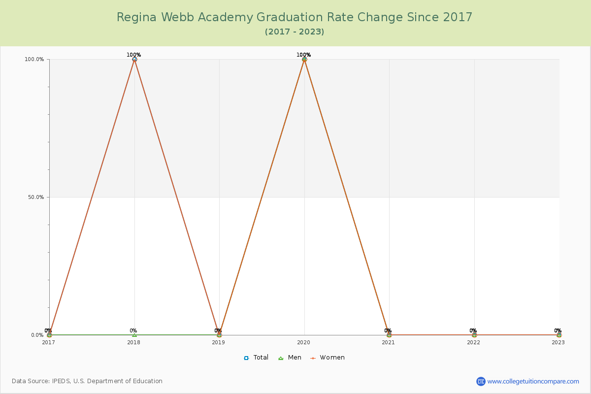 Regina Webb Academy Graduation Rate Changes Chart