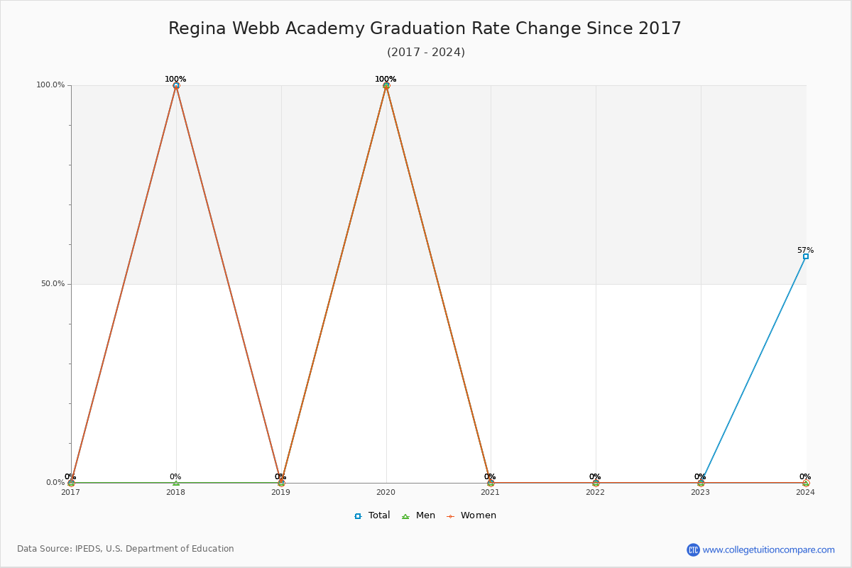 Regina Webb Academy Graduation Rate Changes Chart