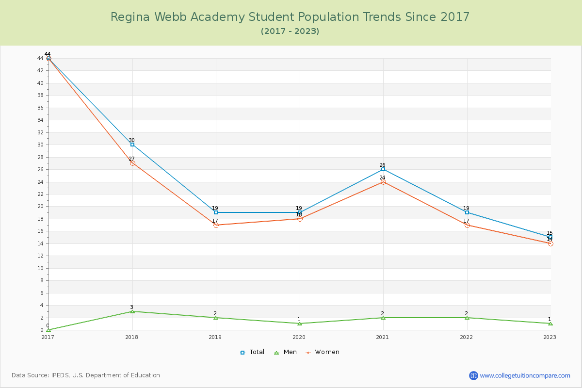 Regina Webb Academy Enrollment Trends Chart