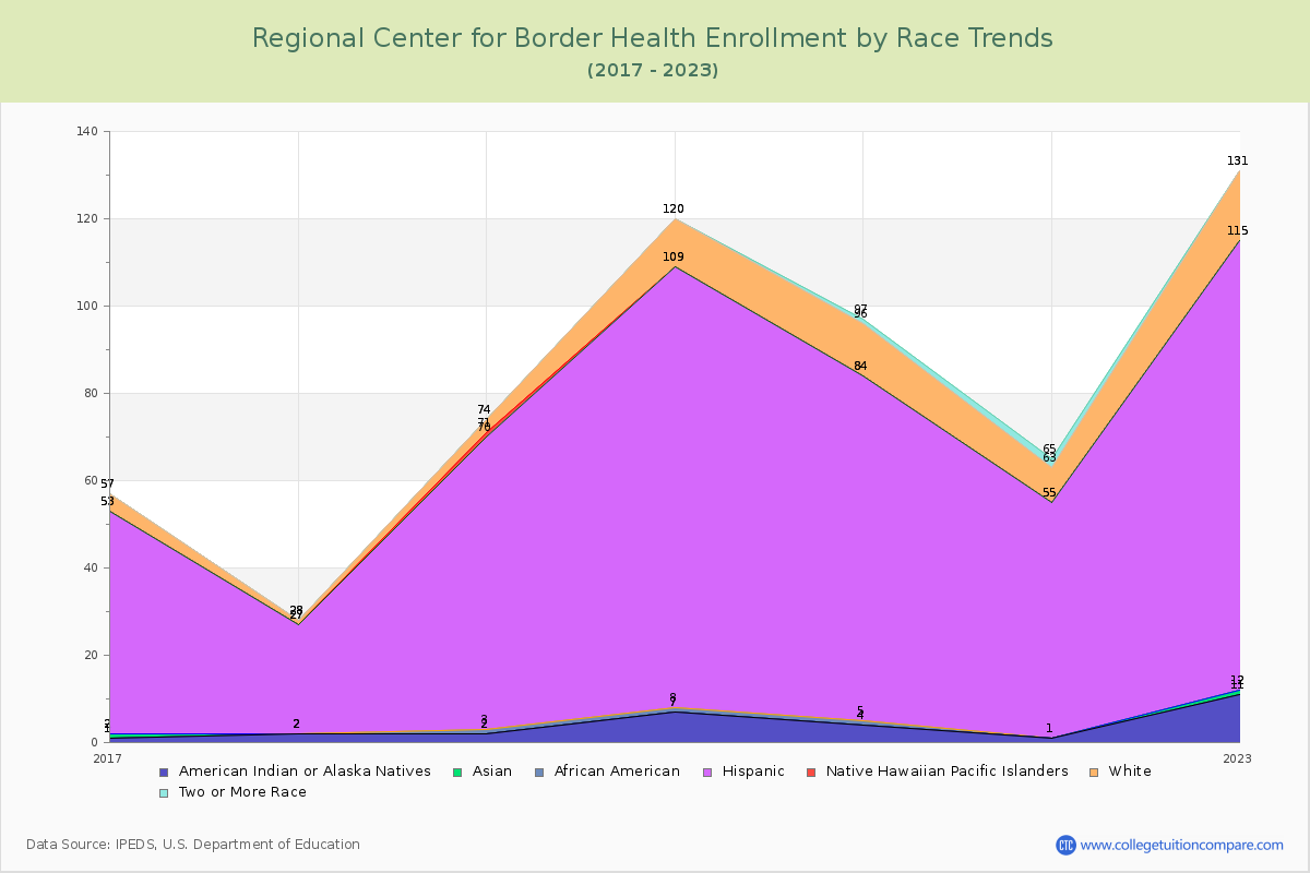 Regional Center for Border Health Enrollment by Race Trends Chart