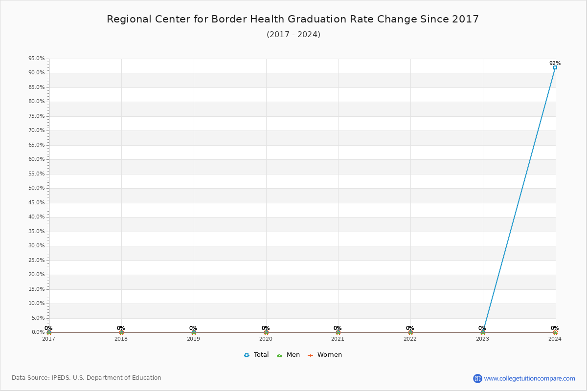 Regional Center for Border Health Graduation Rate Changes Chart