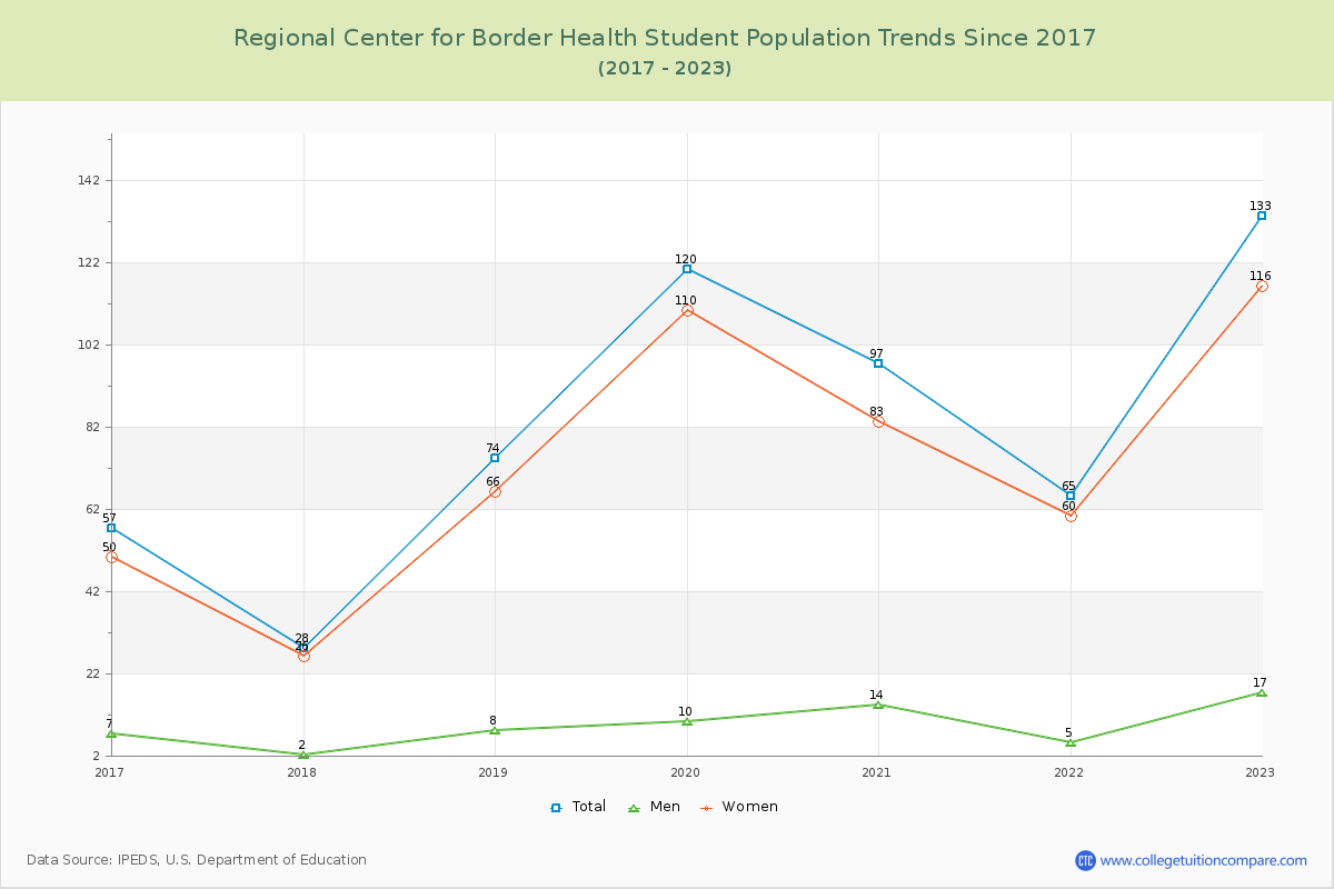 Regional Center for Border Health Enrollment Trends Chart