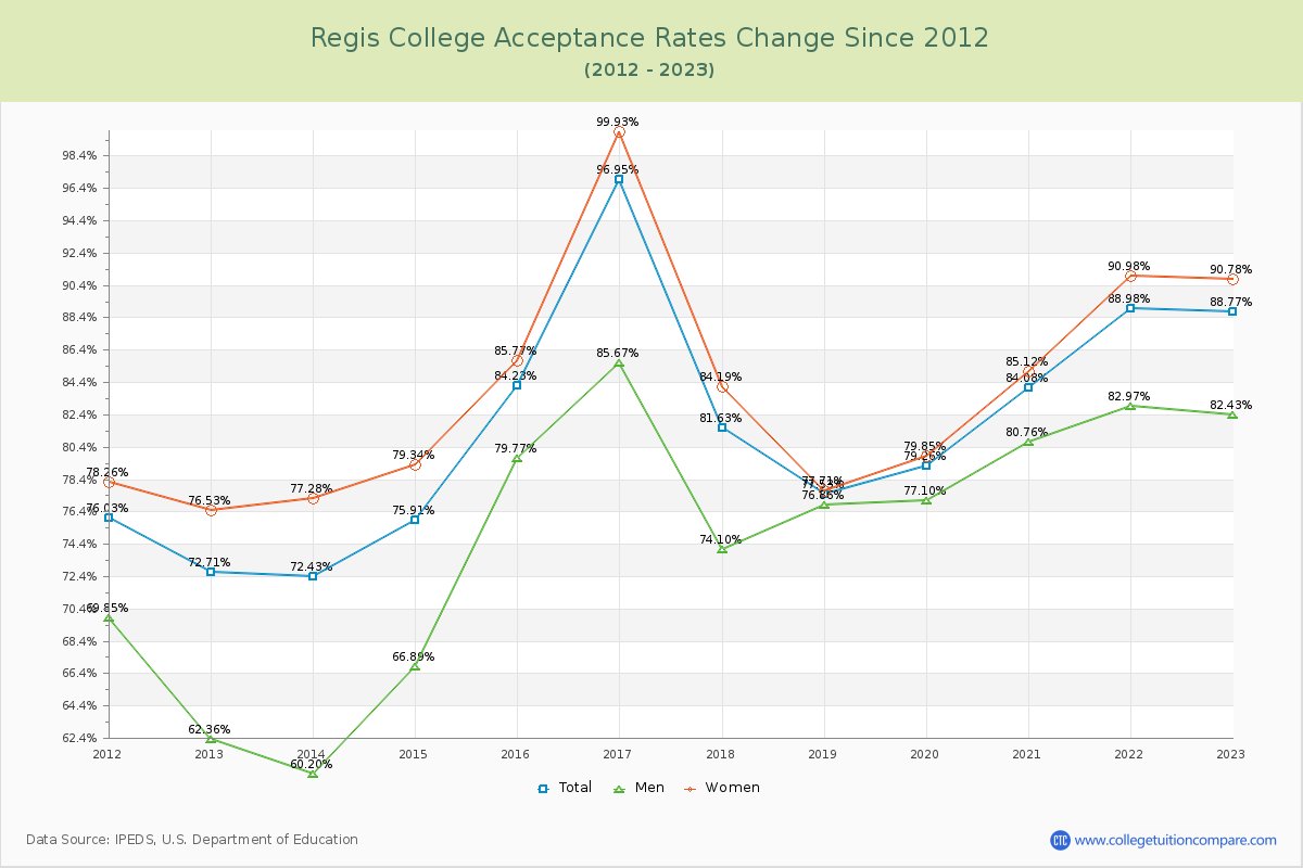 Regis College Acceptance Rate Changes Chart