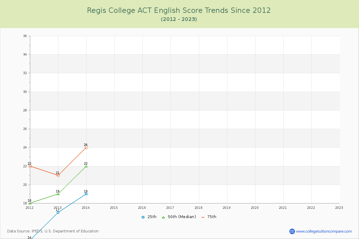 Regis College ACT English Trends Chart