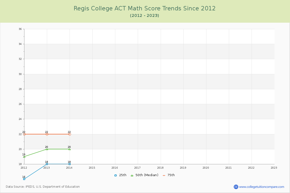 Regis College ACT Math Score Trends Chart