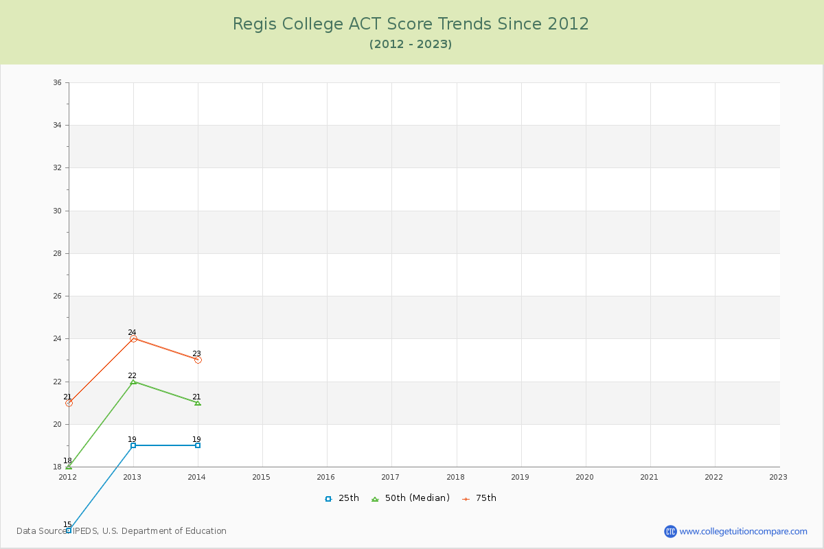 Regis College ACT Score Trends Chart
