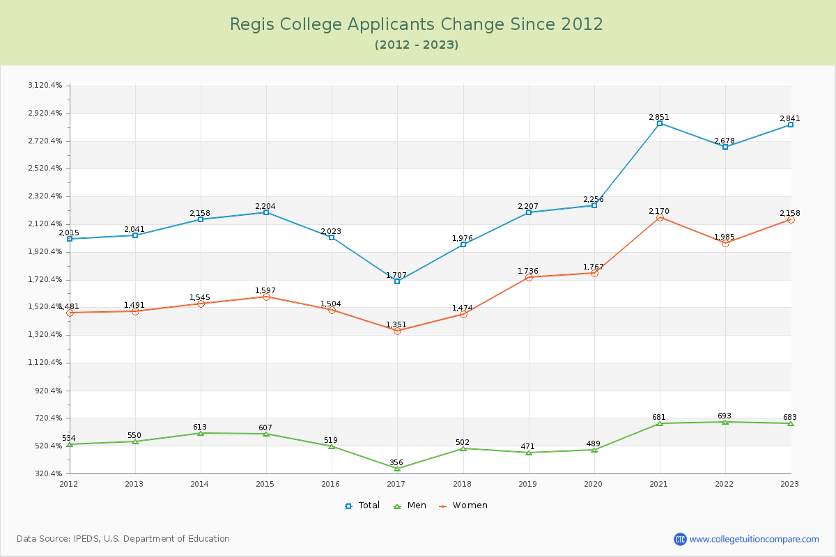 Regis College Number of Applicants Changes Chart