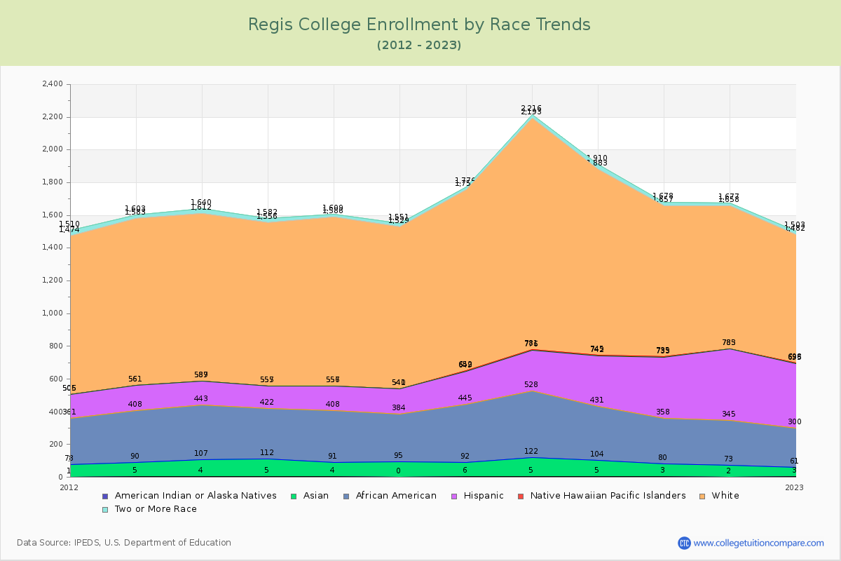 Regis College Enrollment by Race Trends Chart