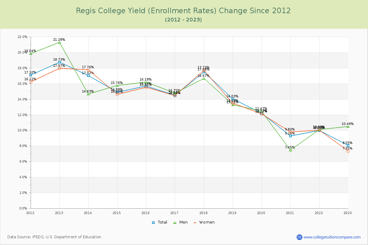 Regis College Yield (Enrollment Rate) Changes Chart