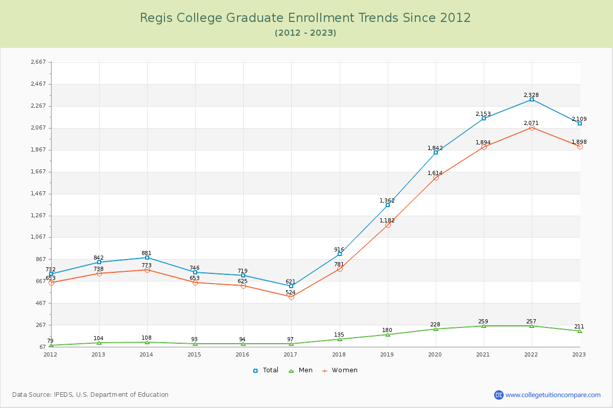 Regis College Graduate Enrollment Trends Chart