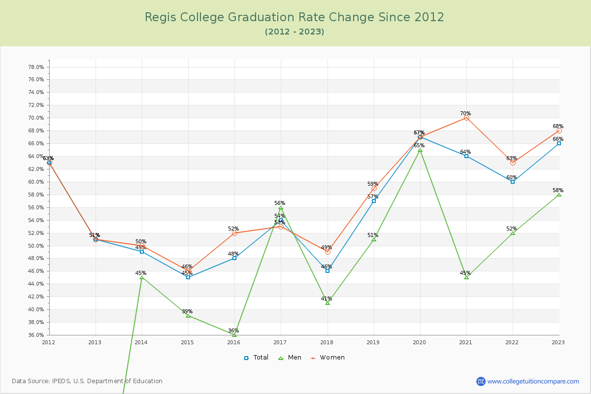 Regis College Graduation Rate Changes Chart