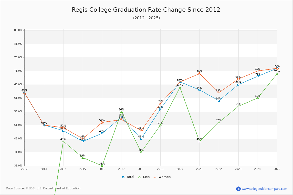 Regis College Graduation Rate Changes Chart