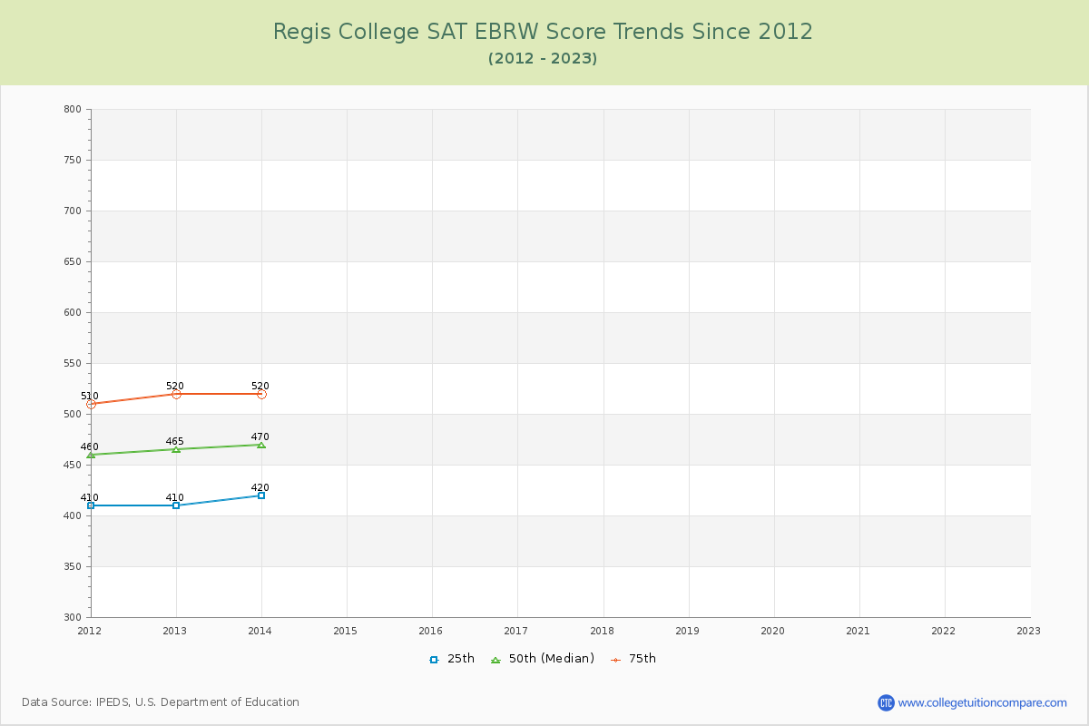 Regis College SAT EBRW (Evidence-Based Reading and Writing) Trends Chart