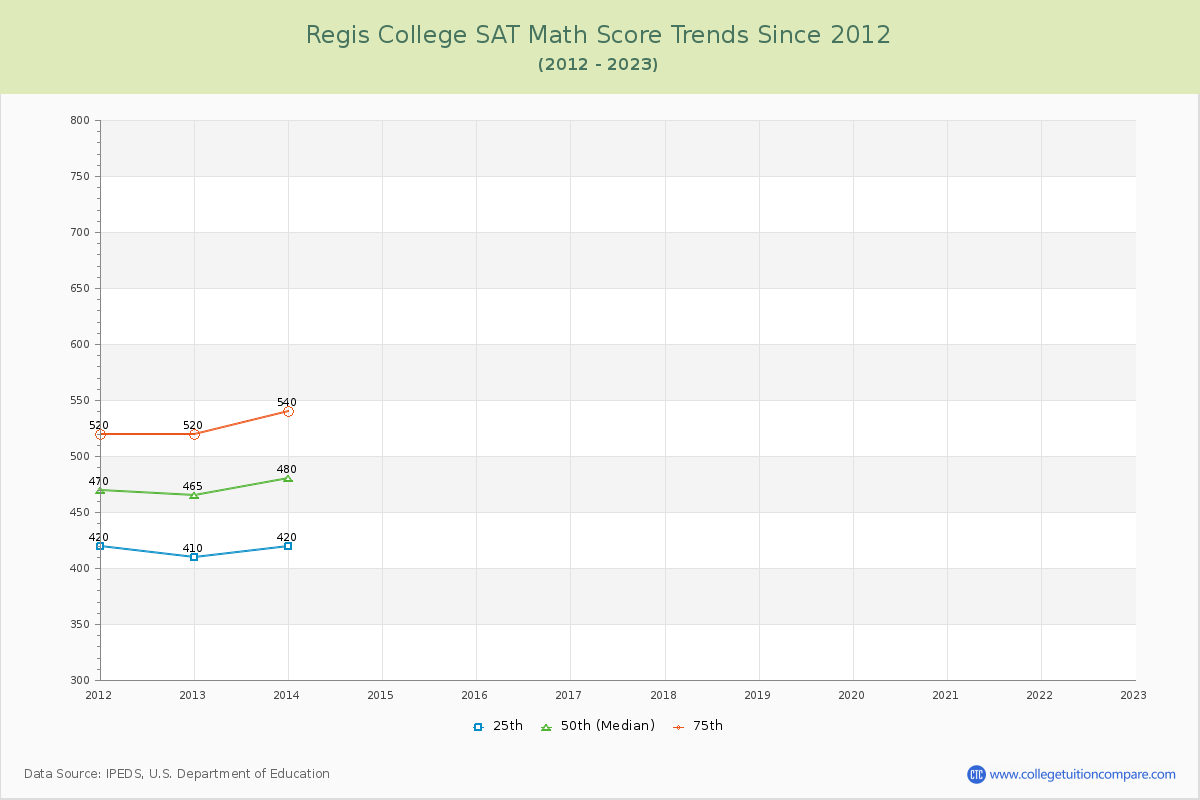 Regis College SAT Math Score Trends Chart