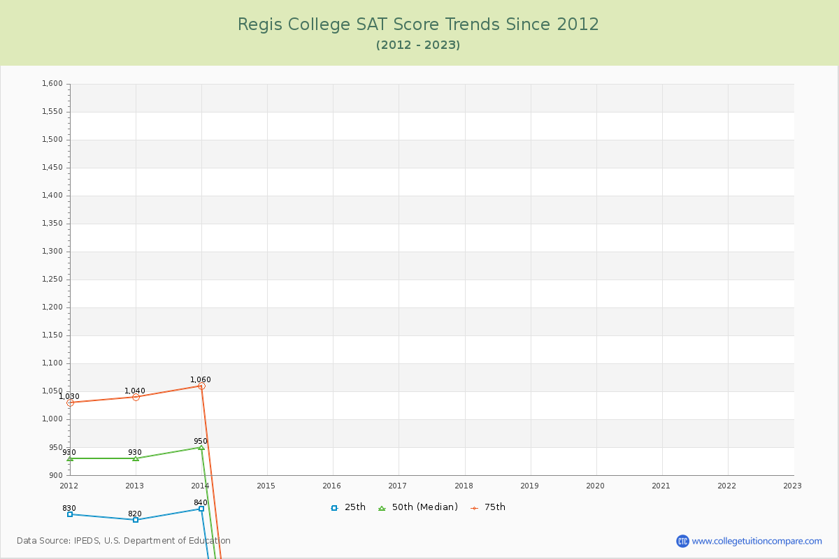 Regis College SAT Score Trends Chart