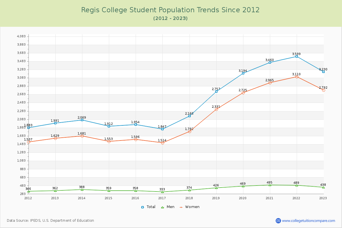 Regis College Enrollment Trends Chart