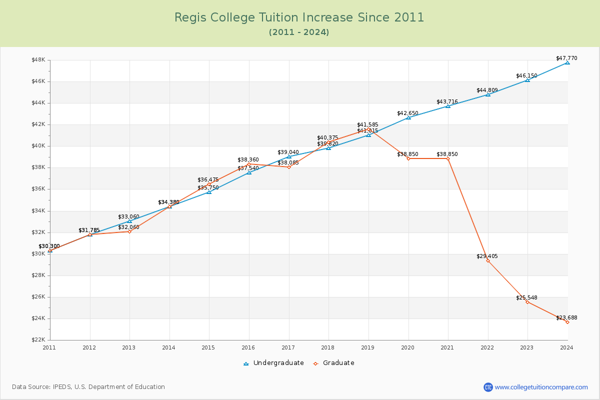 Regis College Tuition & Fees Changes Chart