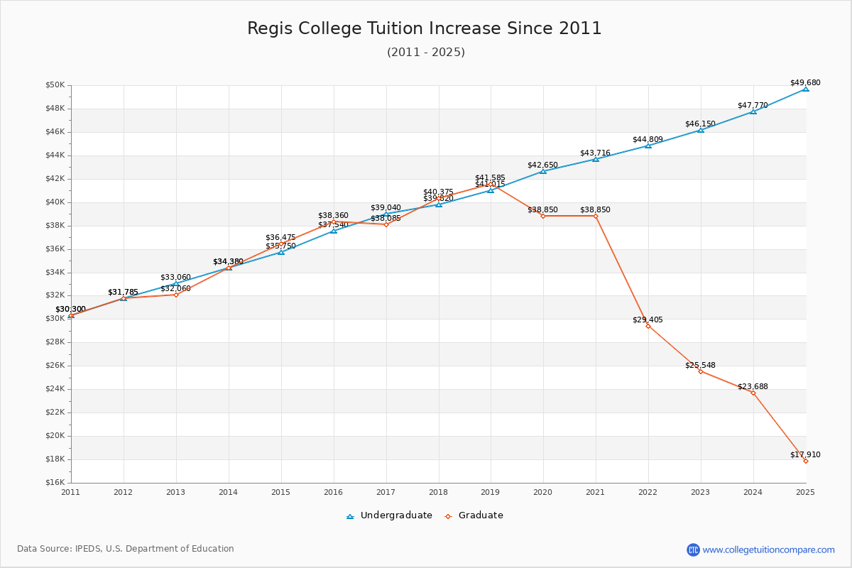 Regis College Tuition & Fees Changes Chart