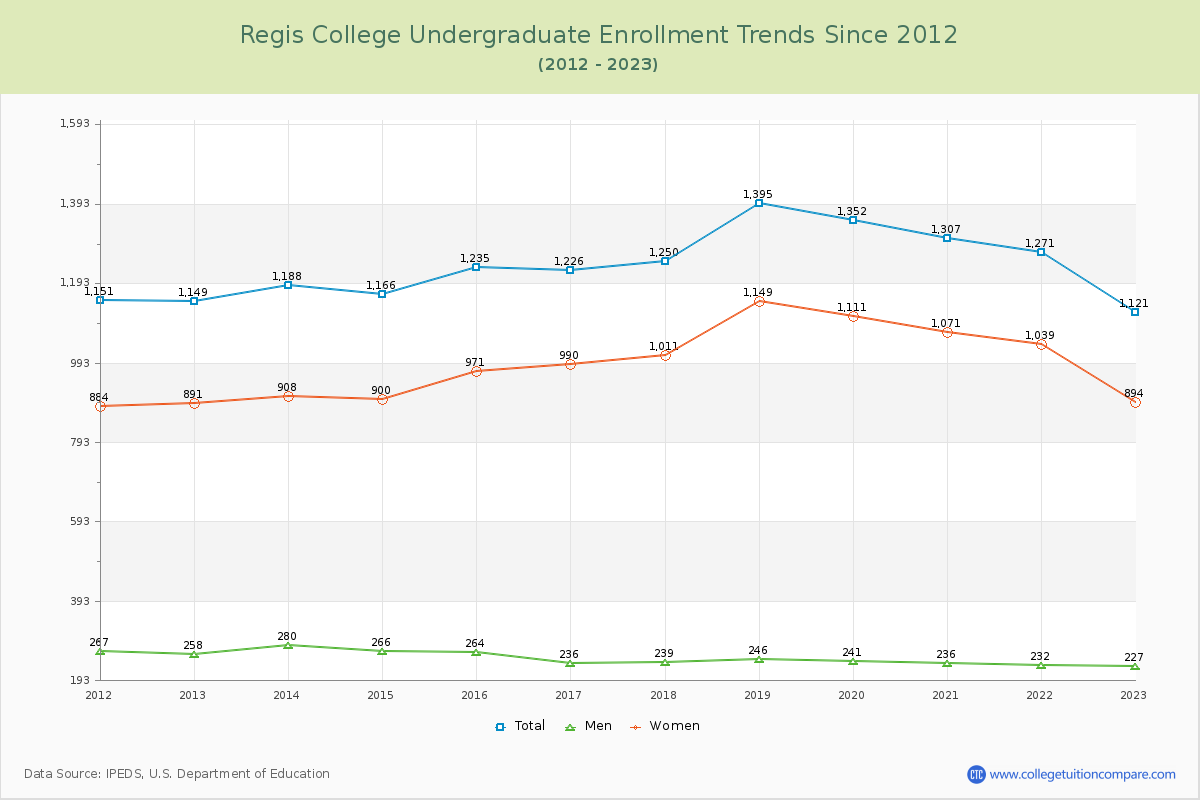 Regis College Undergraduate Enrollment Trends Chart