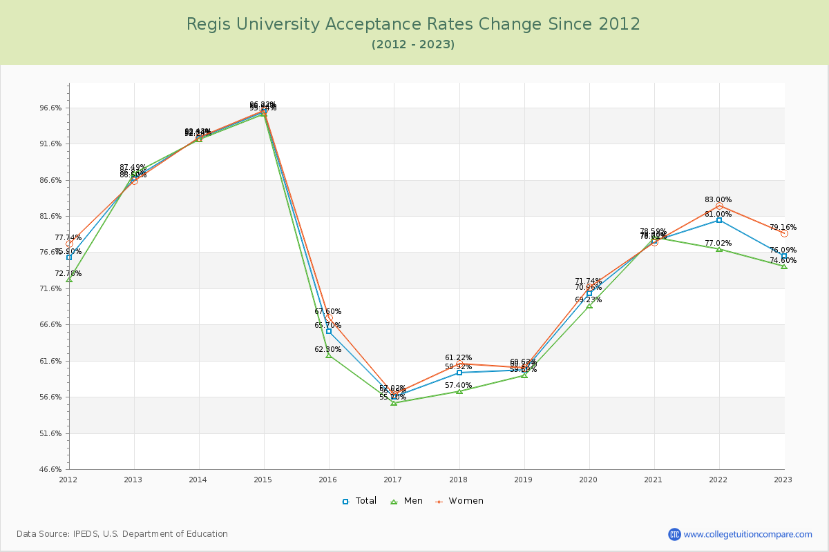 Regis University Acceptance Rate Changes Chart