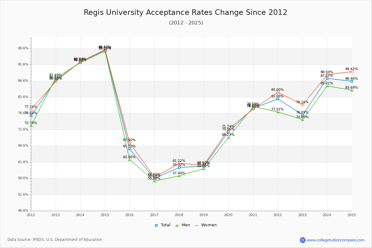 Regis University Acceptance Rate Trends Over Time - Historical Admission Rate Data Visualization Chart