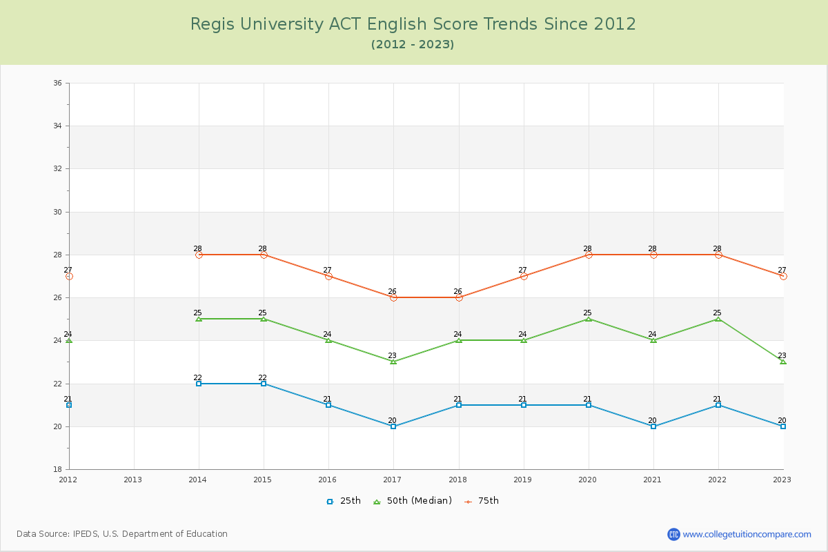 Regis University ACT English Trends Chart
