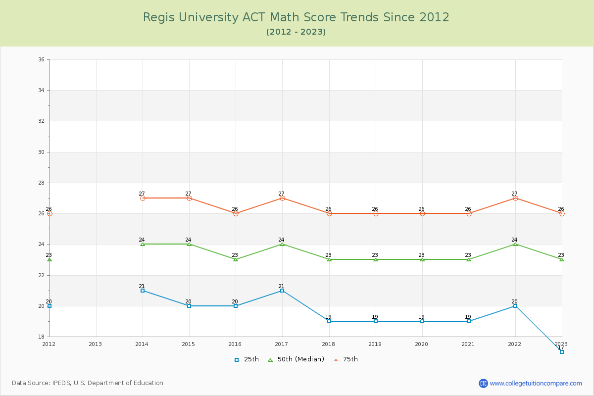 Regis University ACT Math Score Trends Chart