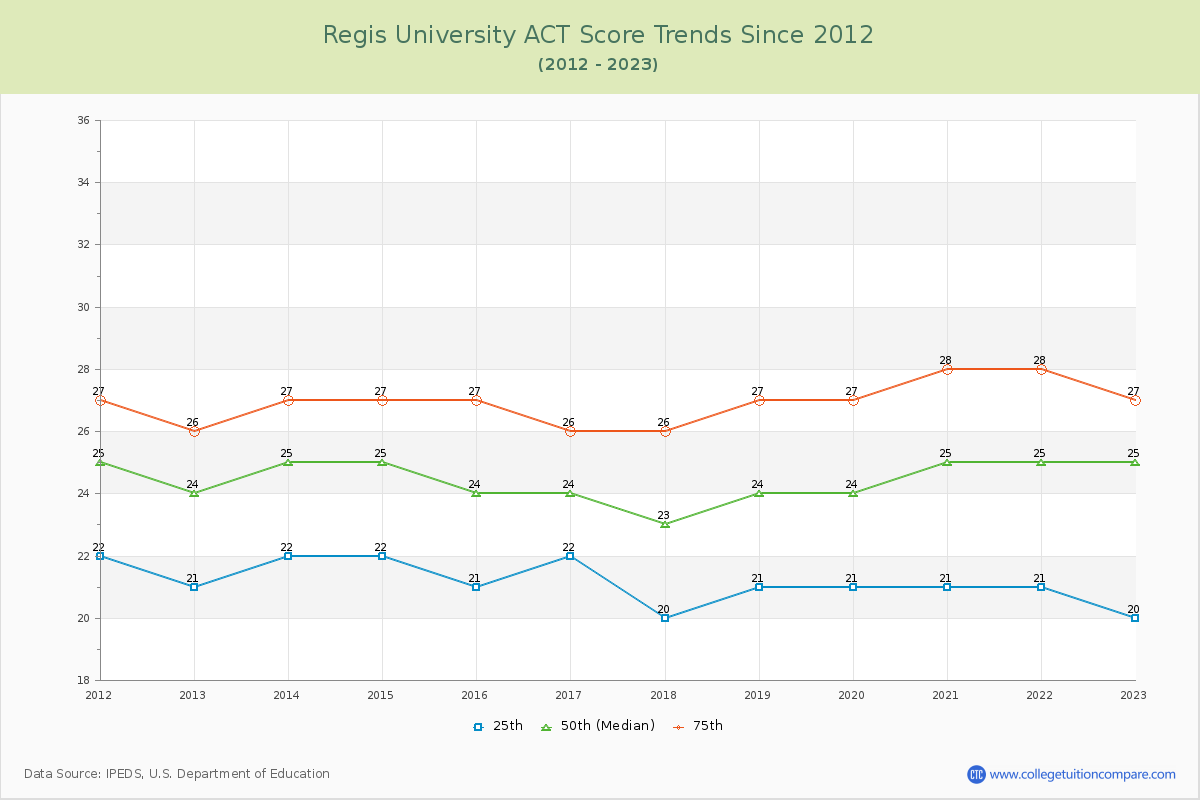 Regis University ACT Score Trends Chart