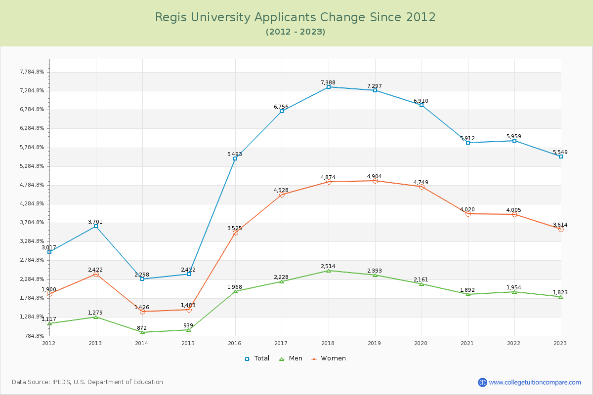 Regis University Number of Applicants Changes Chart