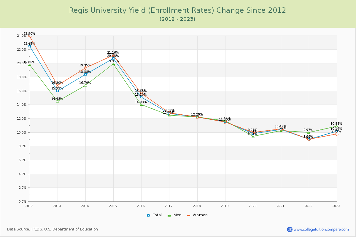 Regis University Yield (Enrollment Rate) Changes Chart