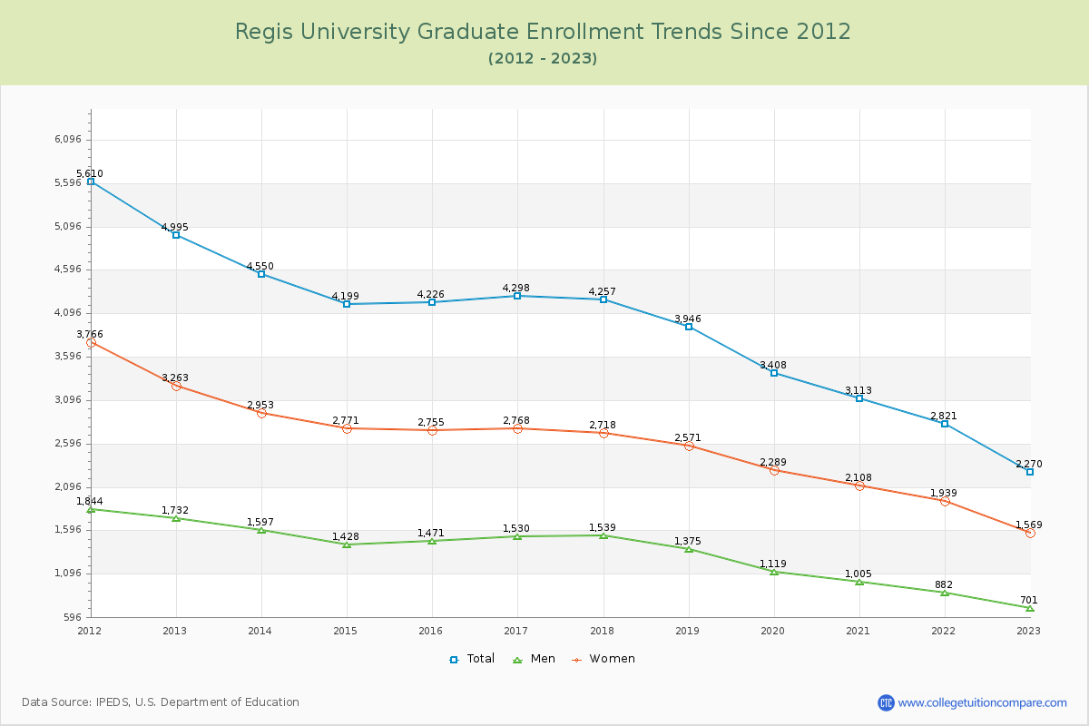 Regis University Graduate Enrollment Trends Chart