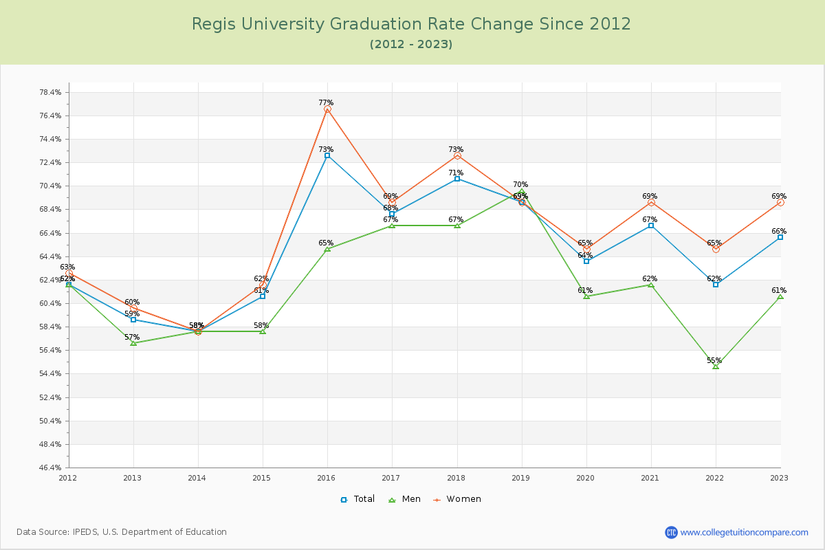 Regis University Graduation Rate Changes Chart